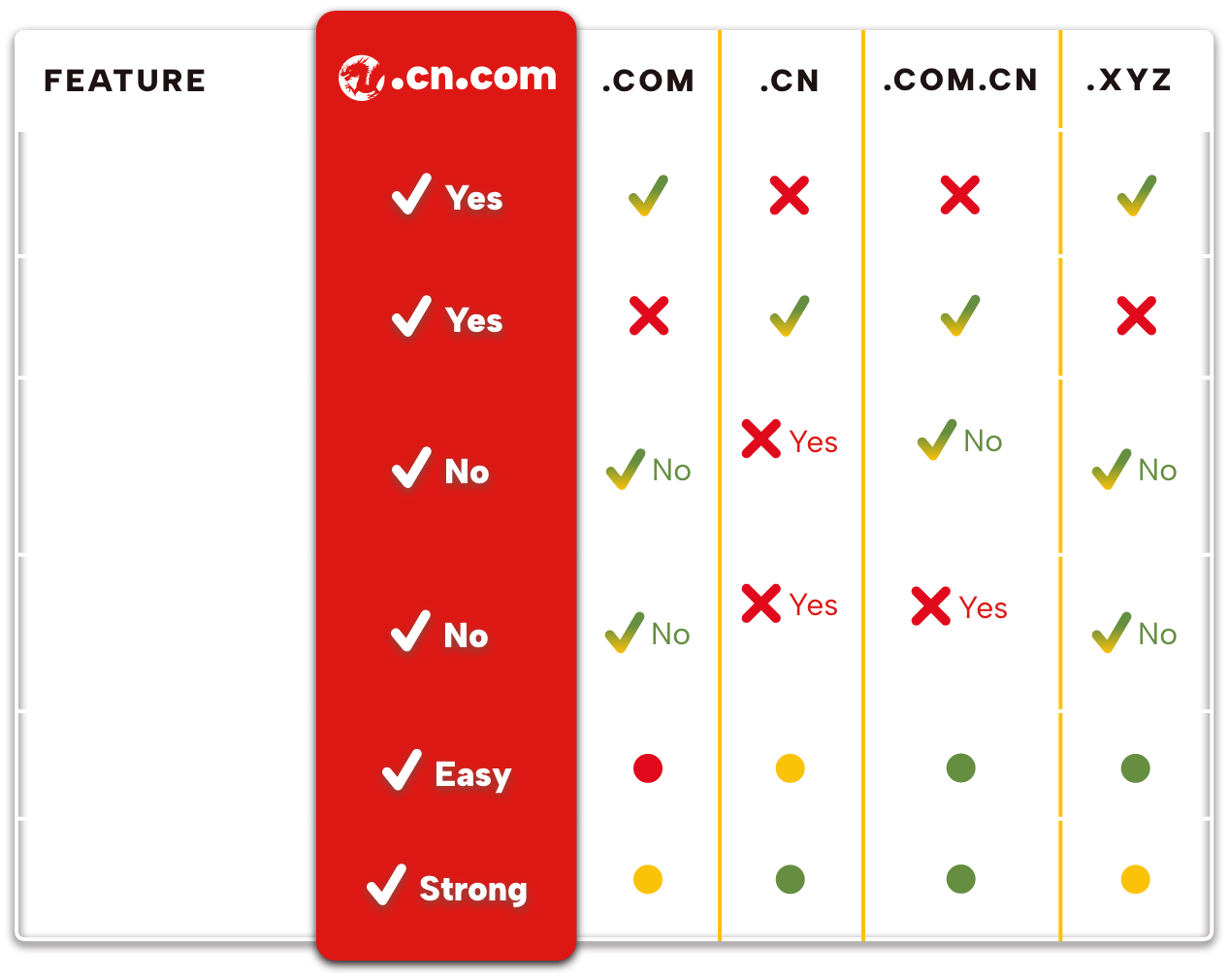 Domain Comparison Table